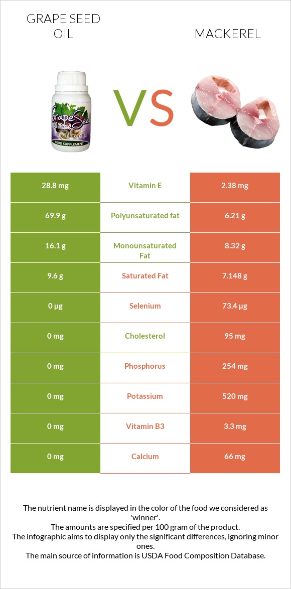 Grape seed oil vs Mackerel infographic