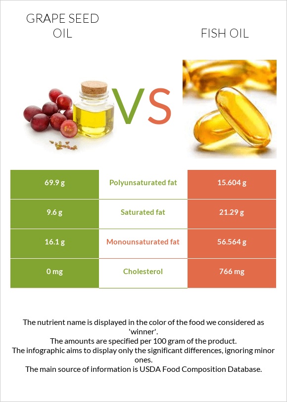 Խաղողի կորիզի յուղ vs Ձկան յուղ infographic