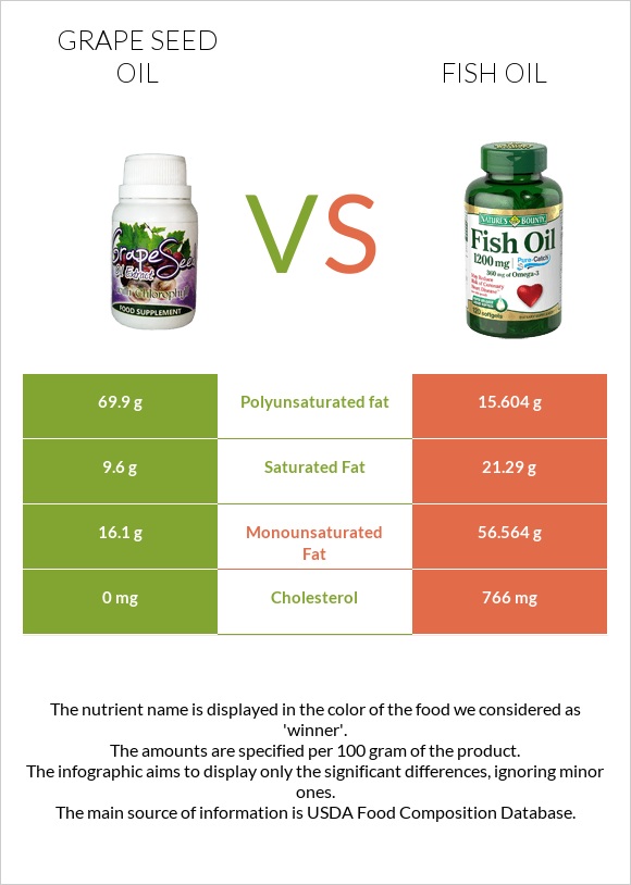 Grape seed oil vs Fish oil infographic