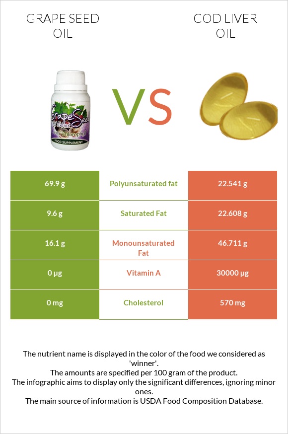 Grape seed oil vs Cod liver oil infographic