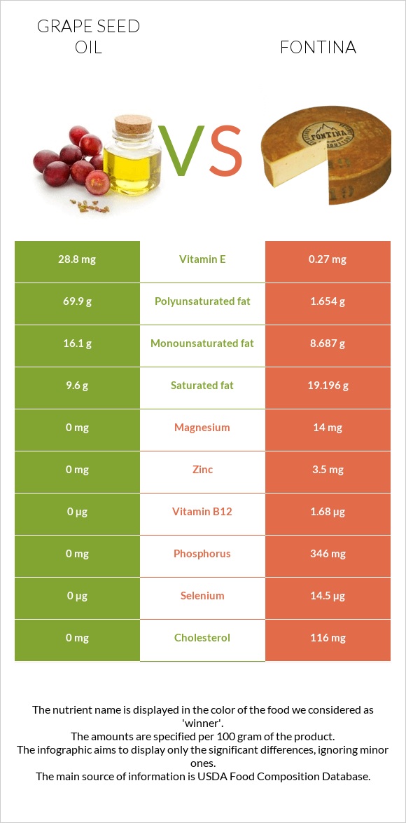 Grape seed oil vs Fontina infographic