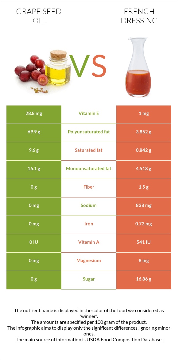 Grape seed oil vs French dressing infographic