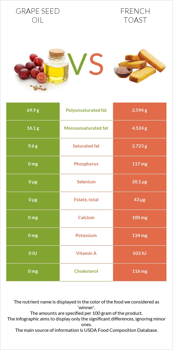 Grape seed oil vs French toast infographic