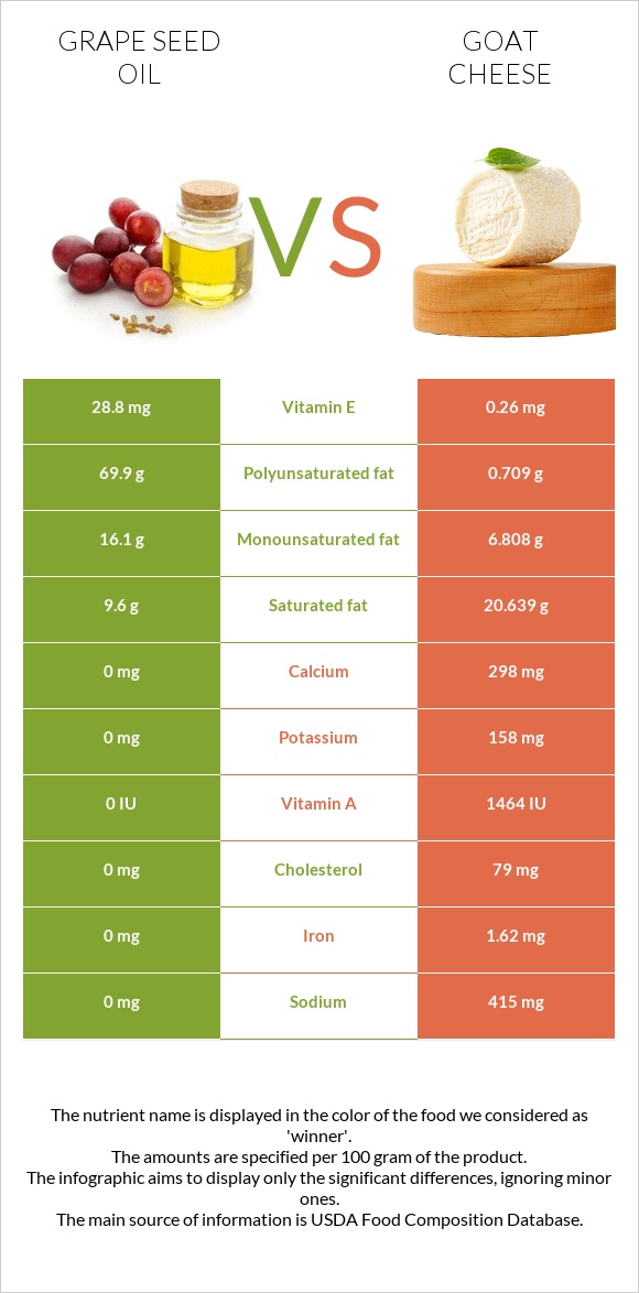 Grape seed oil vs Goat cheese infographic