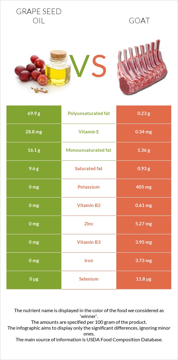 Grape seed oil vs Goat infographic