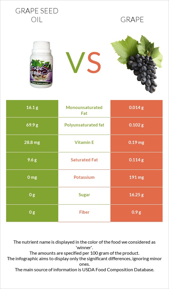 Grape seed oil vs Grape infographic