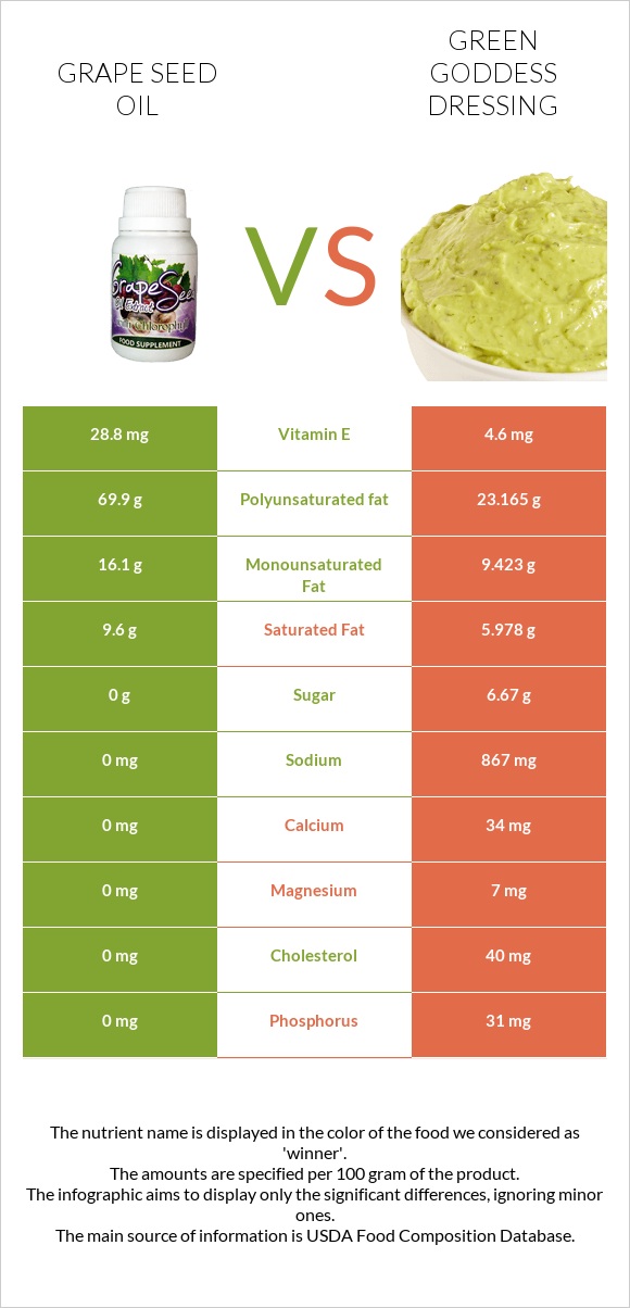 Grape seed oil vs Green Goddess Dressing infographic