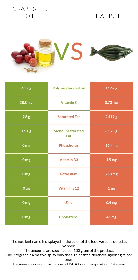Grape seed oil vs Halibut raw infographic