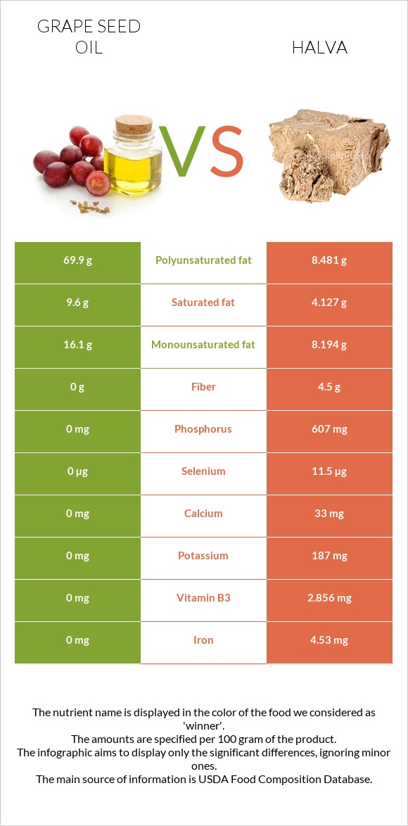 Խաղողի կորիզի յուղ vs Հալվա infographic