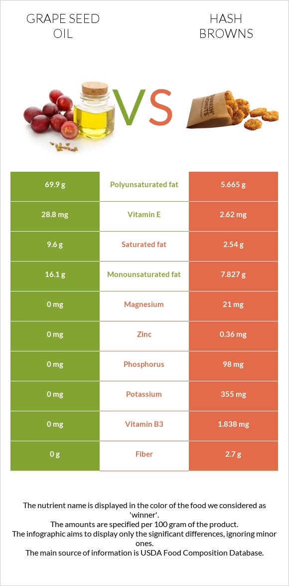 Grape seed oil vs Hash browns infographic