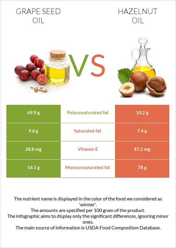 Grape seed oil vs Hazelnut oil infographic