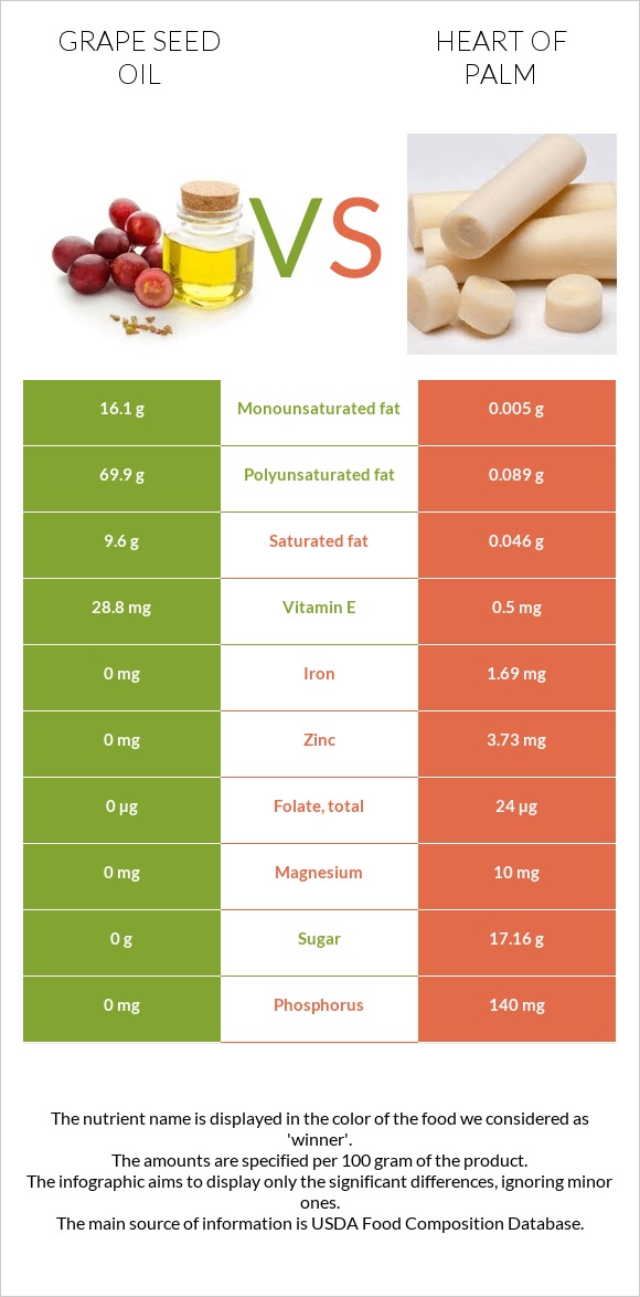 Grape seed oil vs Heart of palm infographic