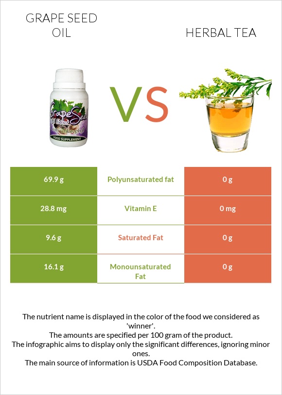 Grape seed oil vs Herbal tea infographic
