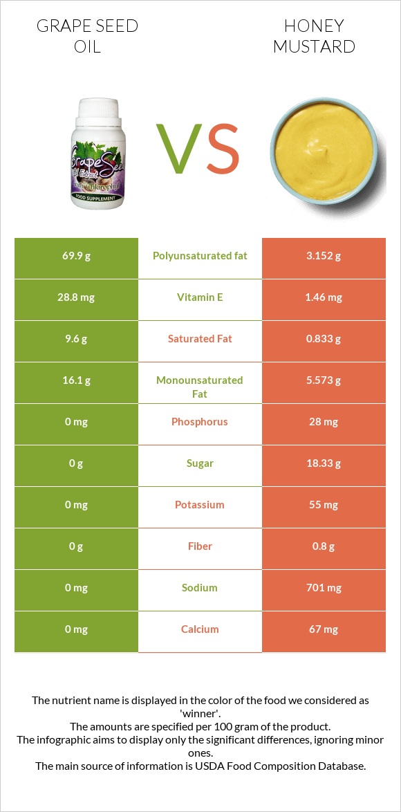 Grape seed oil vs Honey mustard infographic