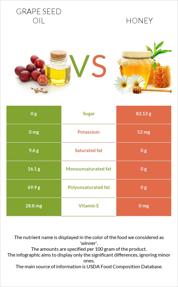 Grape seed oil vs Honey infographic