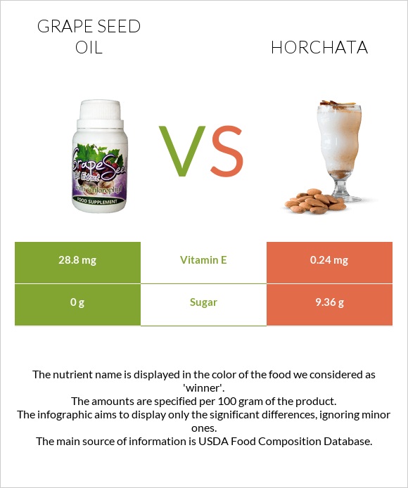 Grape seed oil vs Horchata infographic