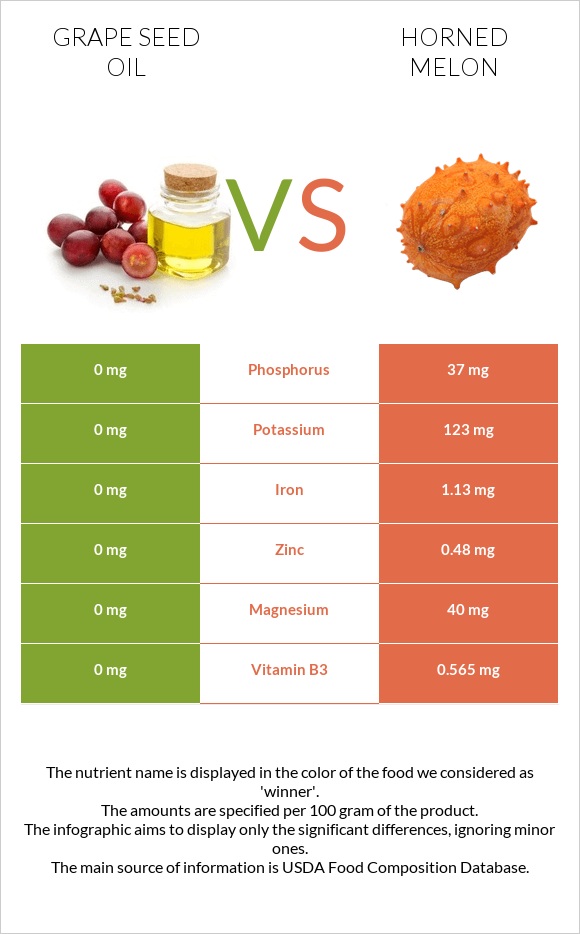 Grape seed oil vs Horned melon infographic