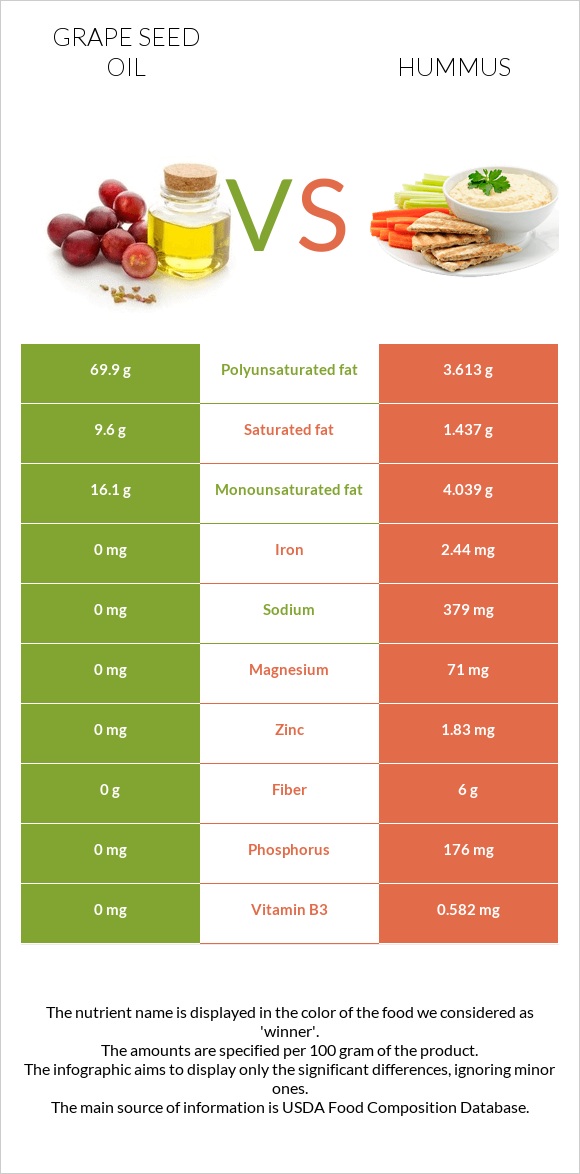 Grape seed oil vs Hummus infographic