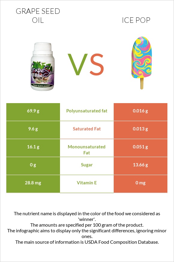 Grape seed oil vs Ice pop infographic