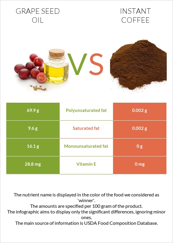 Grape seed oil vs Instant coffee infographic