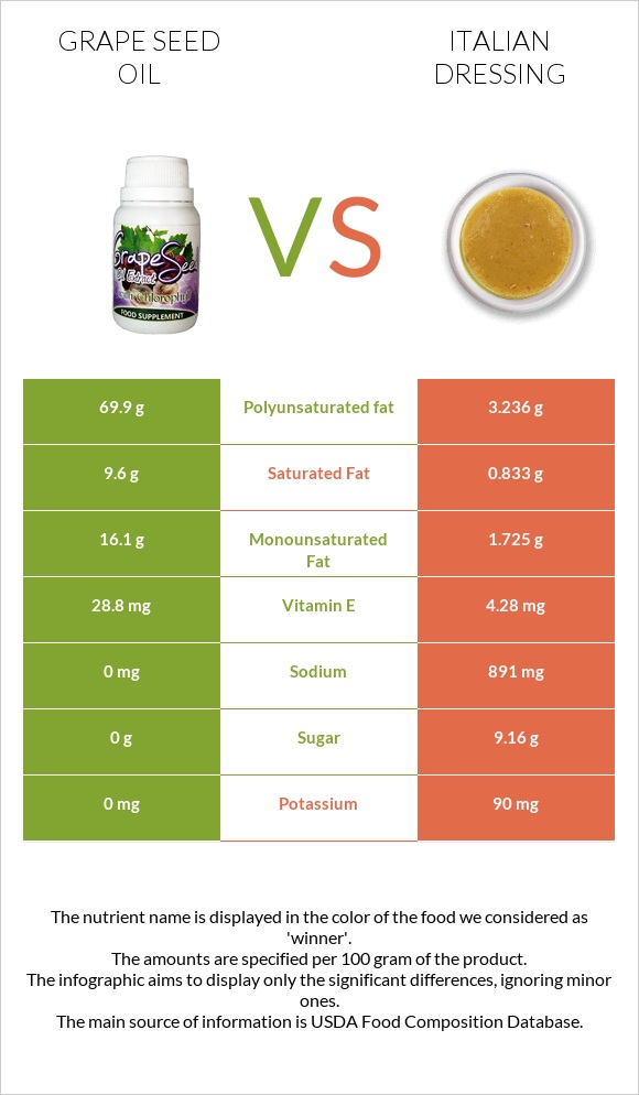 Grape seed oil vs Italian dressing infographic