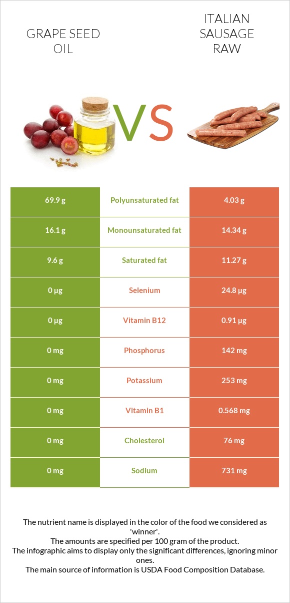 Grape seed oil vs Italian sausage raw infographic