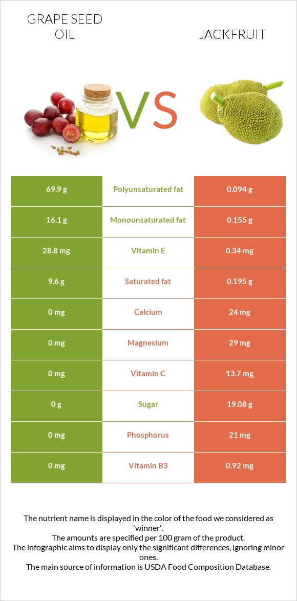 Grape seed oil vs Jackfruit infographic