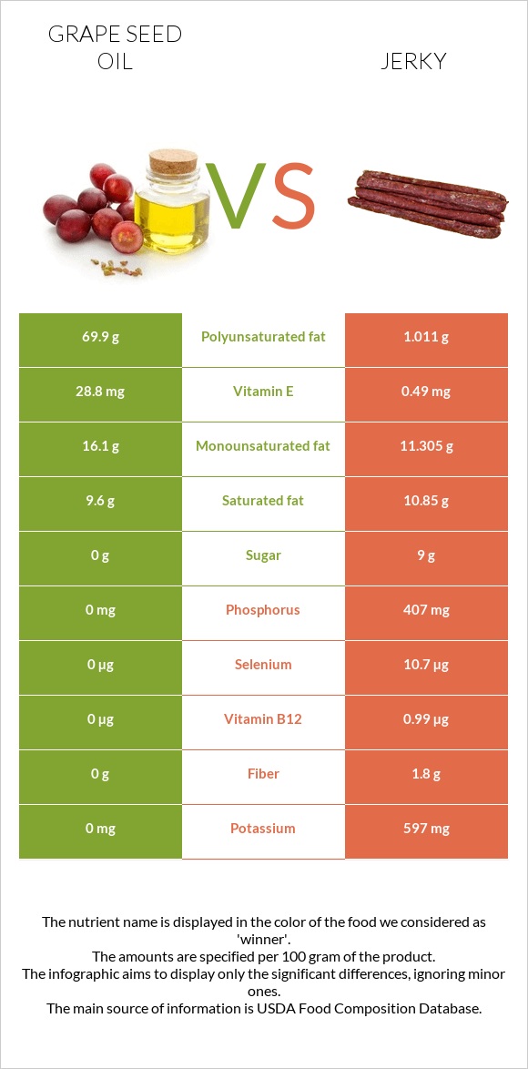 Grape seed oil vs Jerky infographic