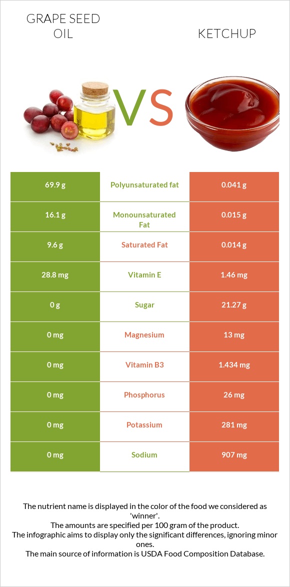 Խաղողի կորիզի յուղ vs Կետչուպ infographic