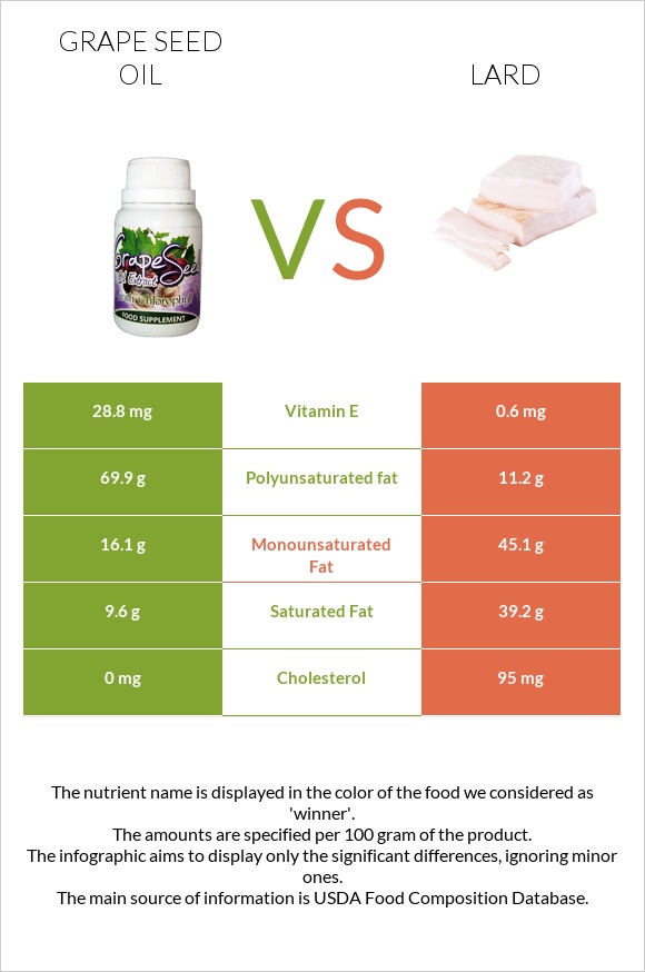 Grape seed oil vs Lard infographic
