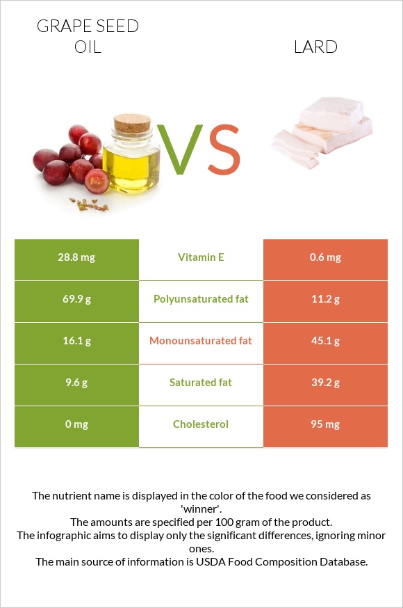 Խաղողի կորիզի յուղ vs Յուղ infographic