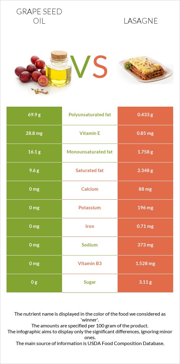 Grape seed oil vs Lasagne infographic