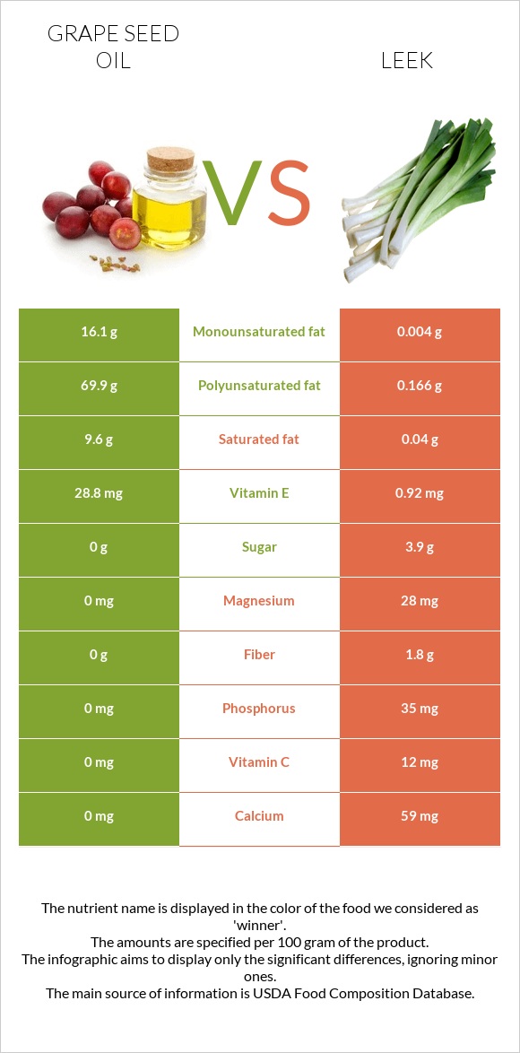 Grape seed oil vs Leek infographic