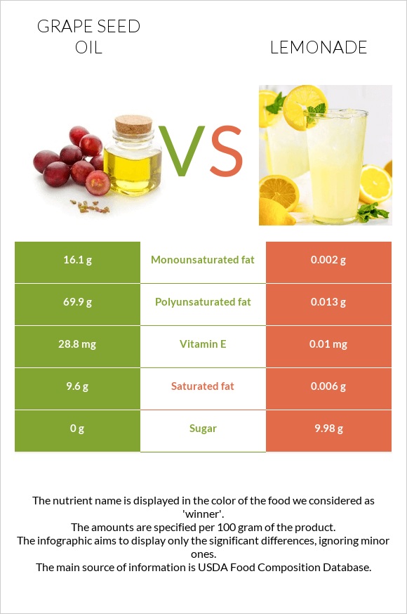 Grape seed oil vs Lemonade infographic