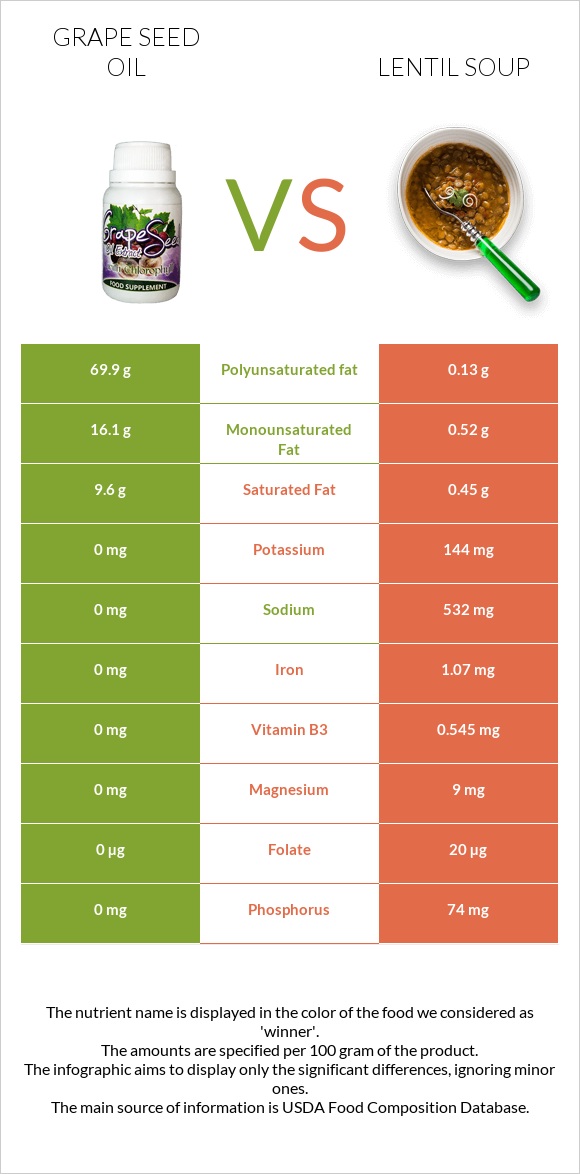 Grape seed oil vs Lentil soup infographic