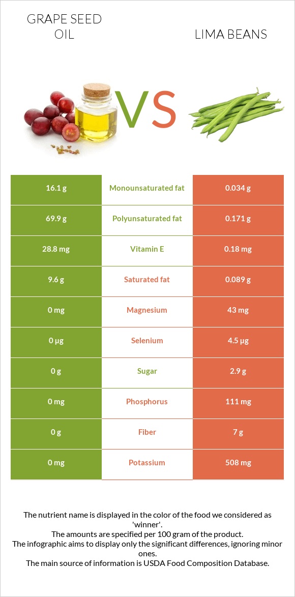 Խաղողի կորիզի յուղ vs Lima bean infographic