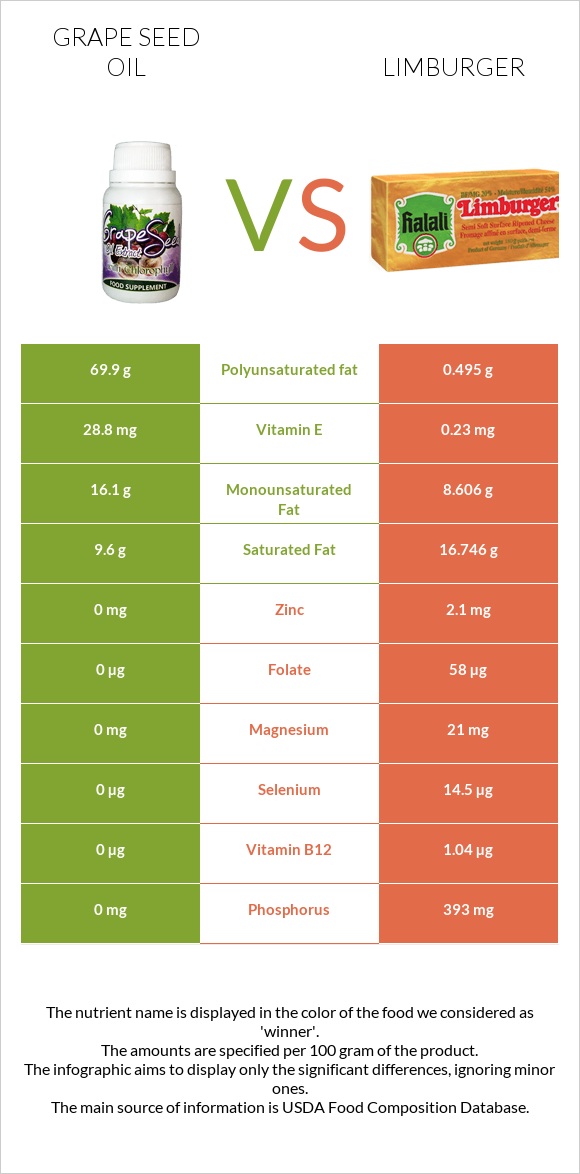 Grape seed oil vs Limburger infographic