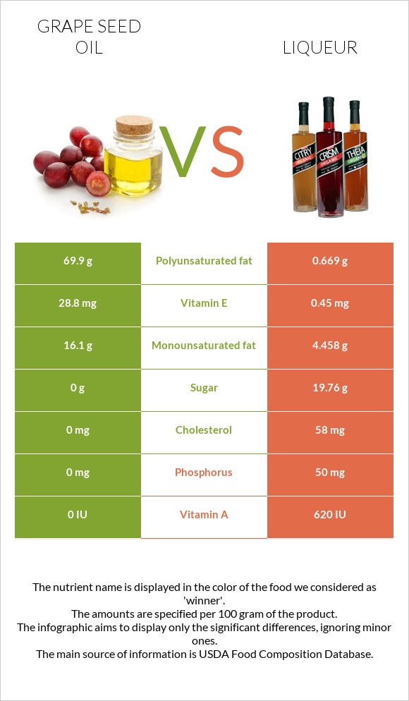 Grape seed oil vs Liqueur infographic