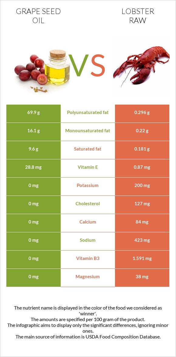 Grape seed oil vs Lobster Raw infographic