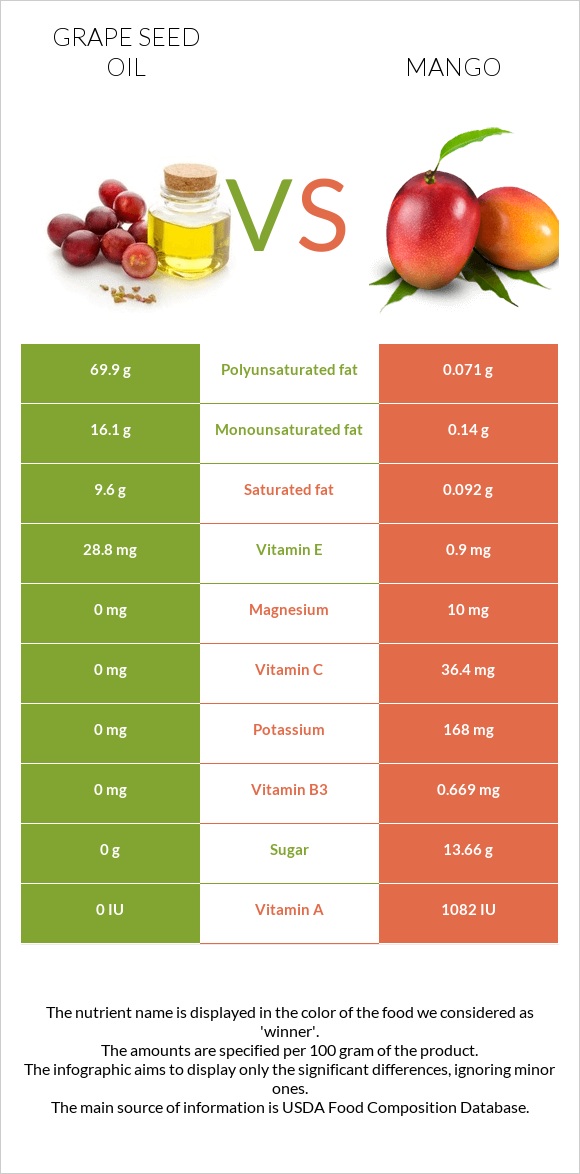 Grape seed oil vs Mango infographic