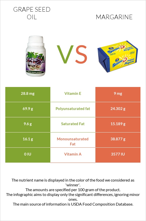 Grape seed oil vs Margarine infographic