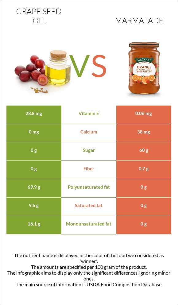 Grape seed oil vs Marmalade infographic