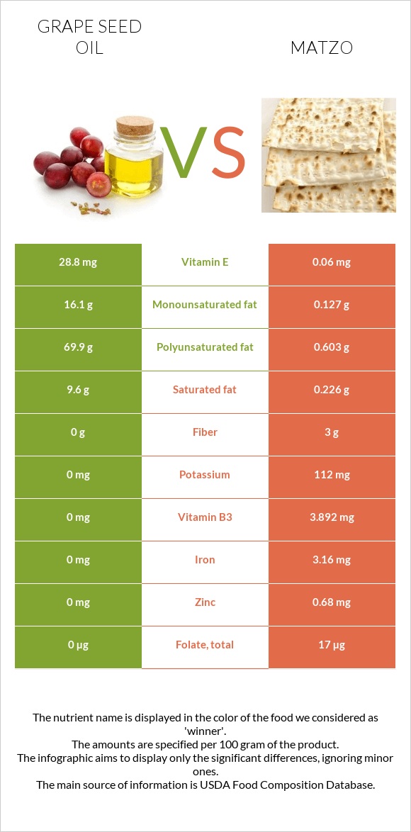 Grape seed oil vs Matzo infographic