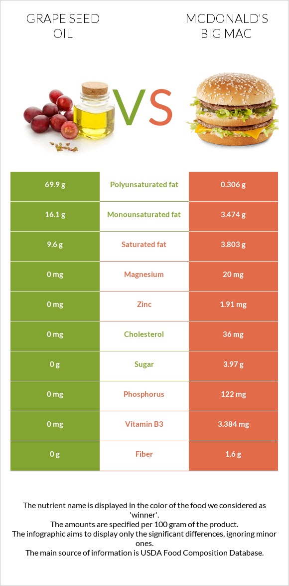 Grape seed oil vs McDonald's Big Mac infographic