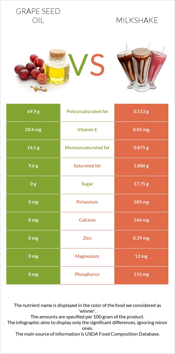 Grape seed oil vs Milkshake infographic