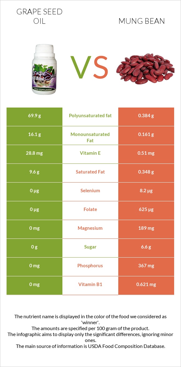 Grape seed oil vs Mung bean infographic