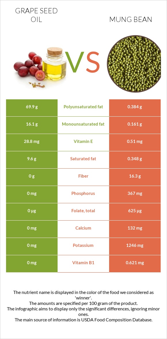 Grape seed oil vs Mung bean infographic