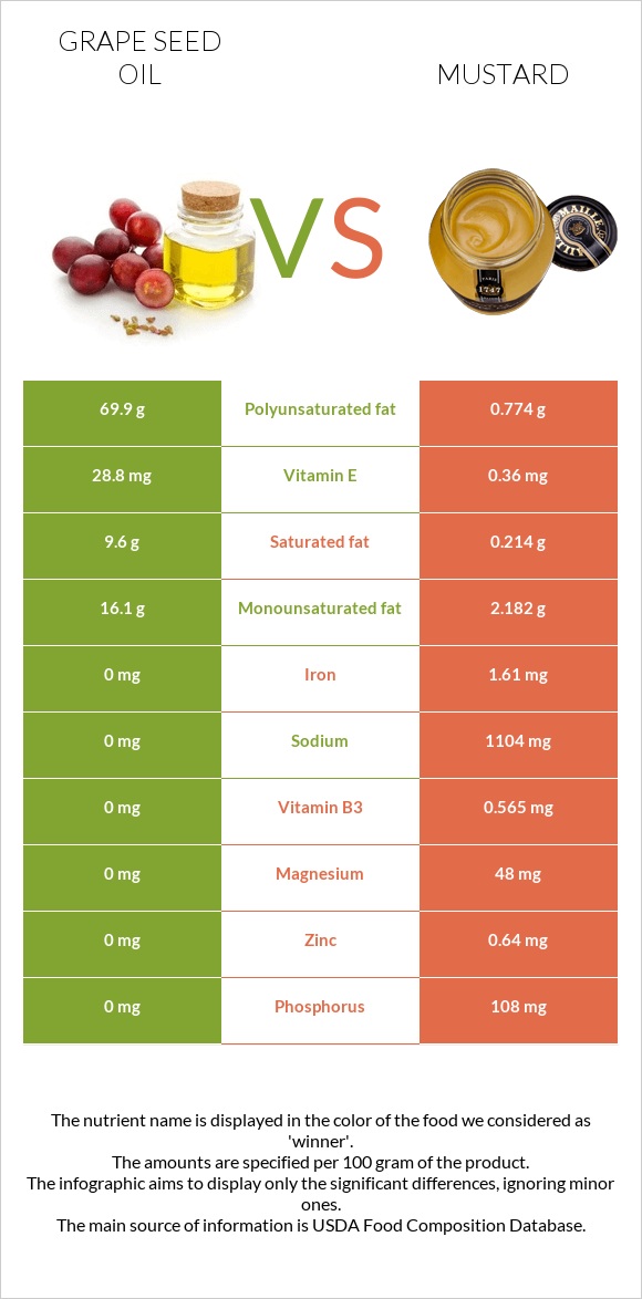 Խաղողի կորիզի յուղ vs Մանանեխ infographic