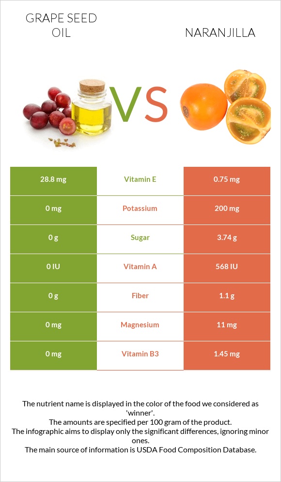 Grape seed oil vs Naranjilla infographic