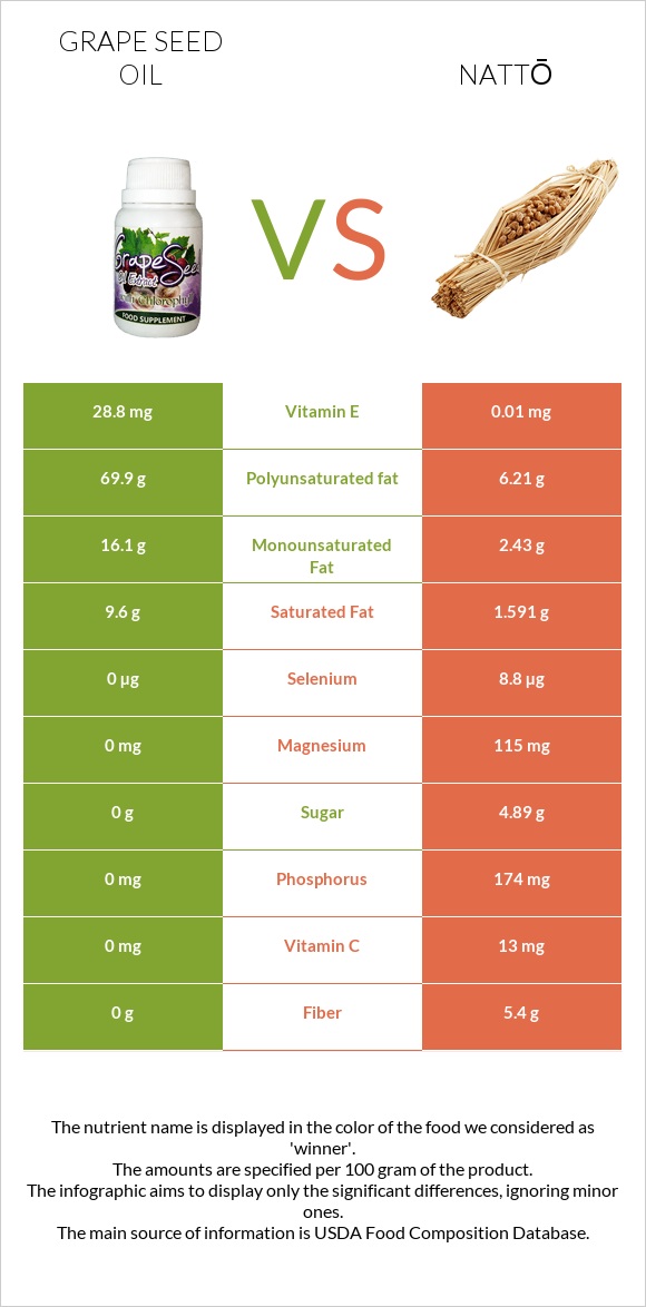 Grape seed oil vs Nattō infographic